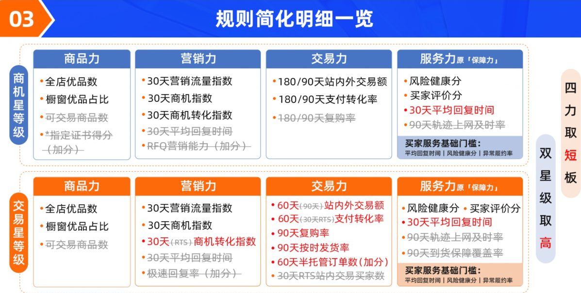 阿里巴巴国际站运营新规